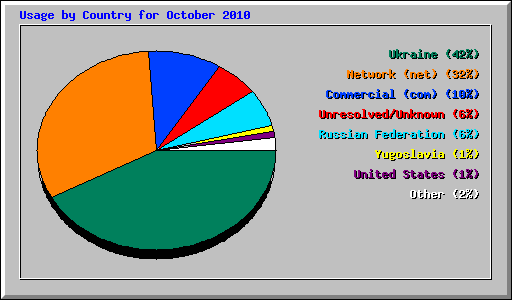 Usage by Country for October 2010