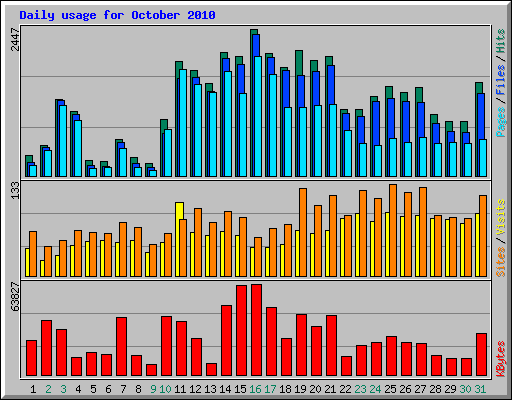 Daily usage for October 2010