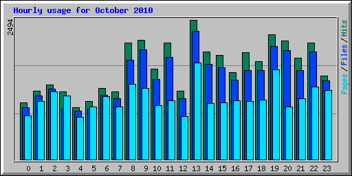 Hourly usage for October 2010